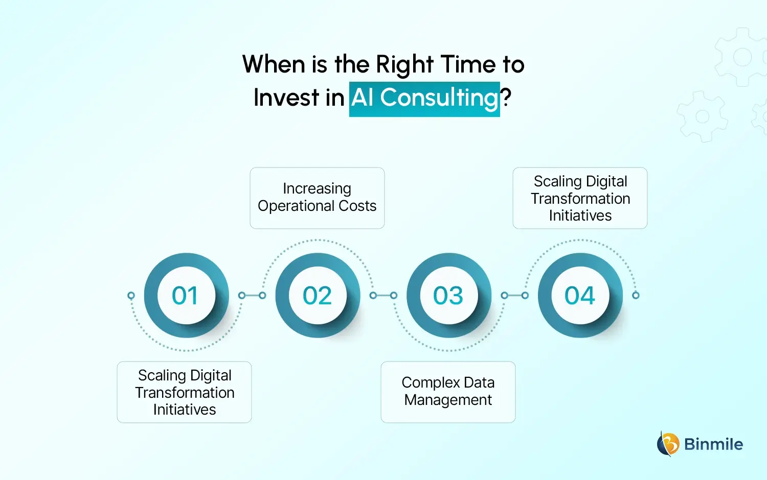 right time to invest in AI Consulting