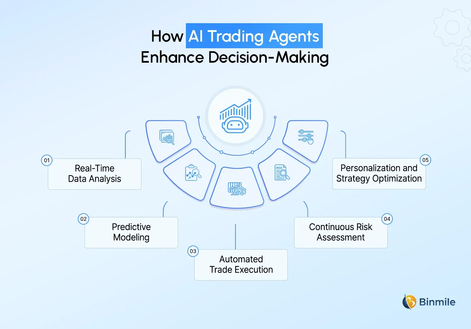 AI Trading Agents decision-making