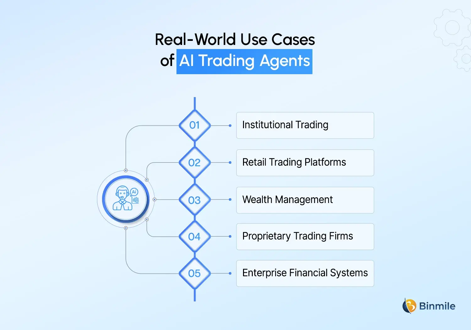 AI Trading Agents use cases