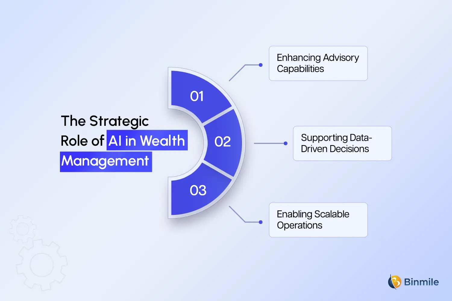 AI in Wealth Management role