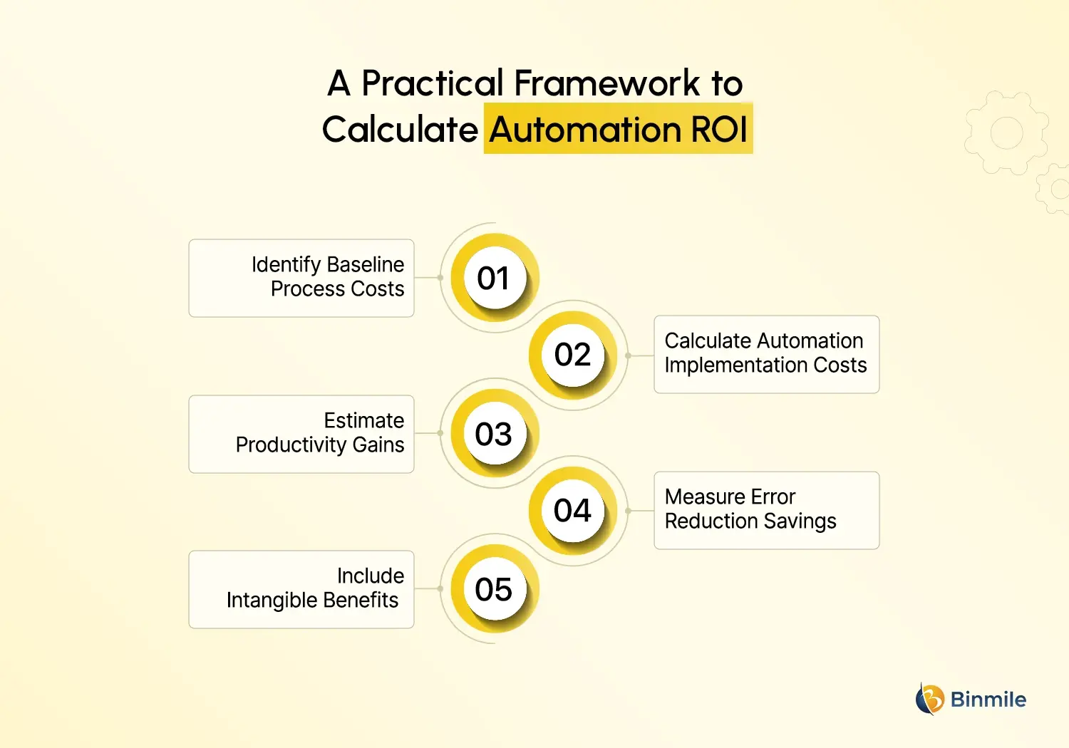 Business Process Automation framework