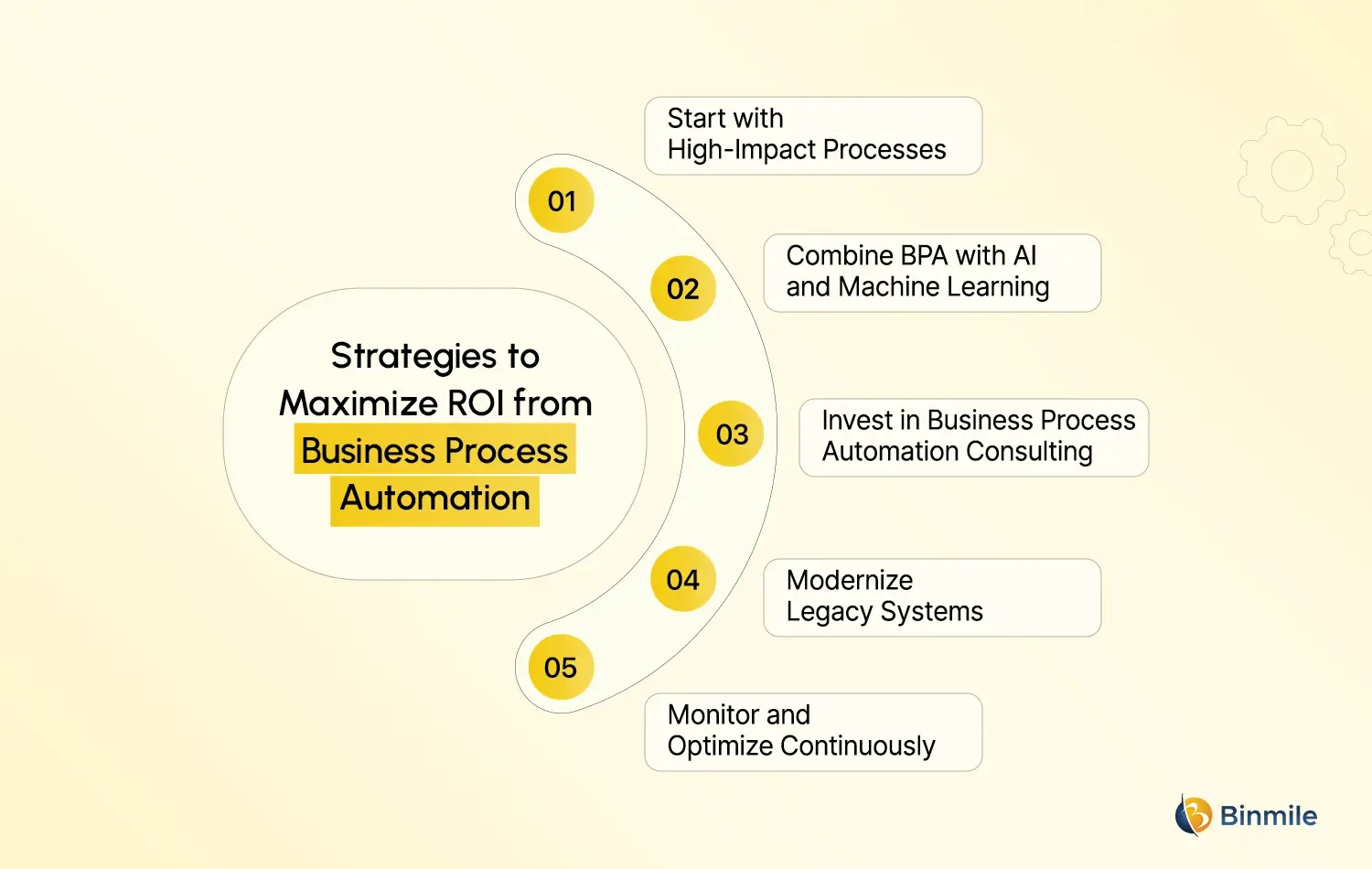 Business Process Automation strategies
