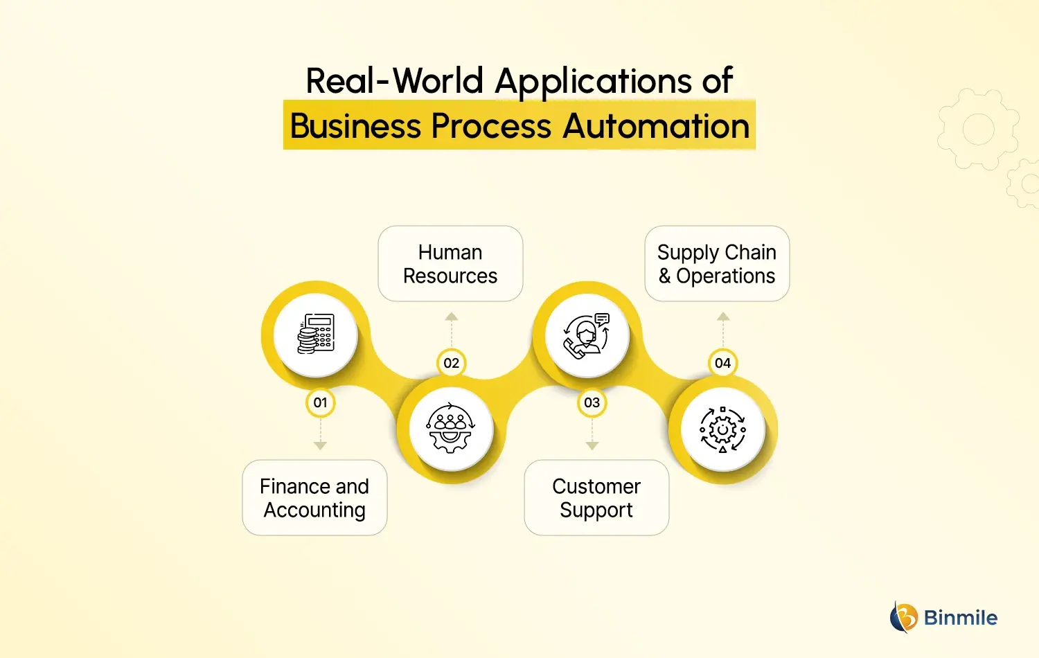 Business Process Automation use cases