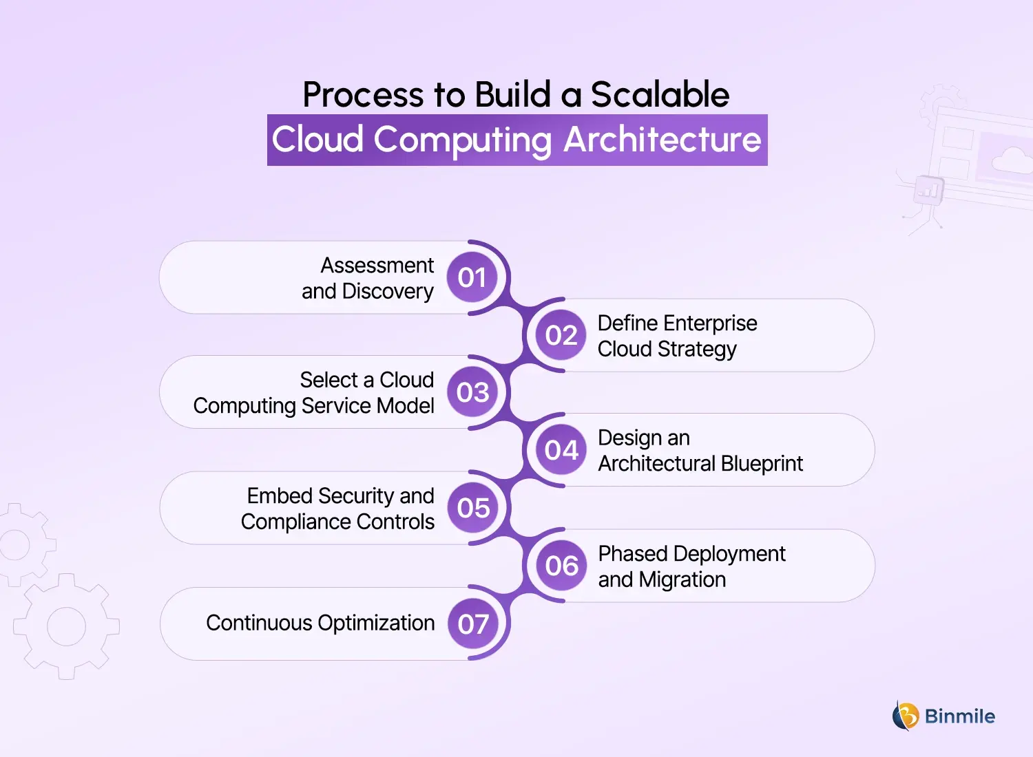 Cloud Computing Architecture process