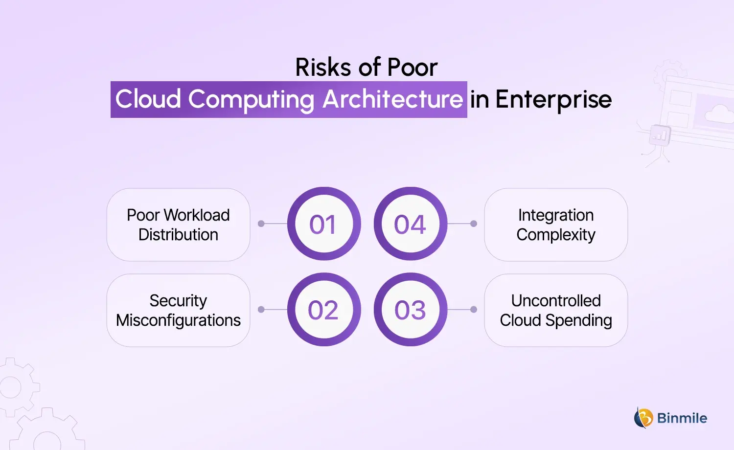 Cloud Computing Architecture Challenges