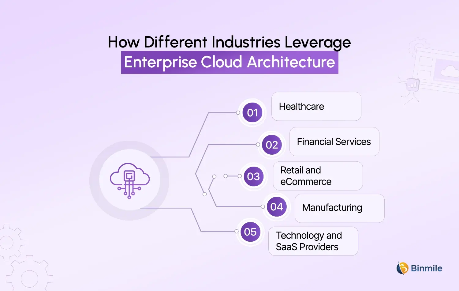 Cloud Computing Architecture use cases
