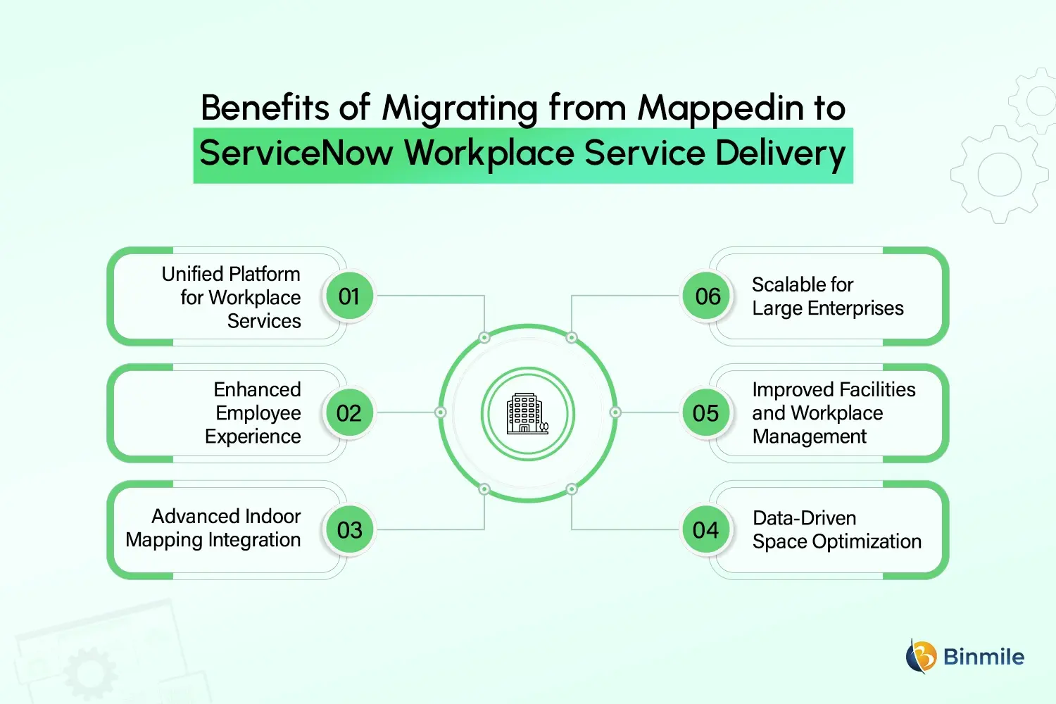 MappedIn to ServiceNow WSD benefits
