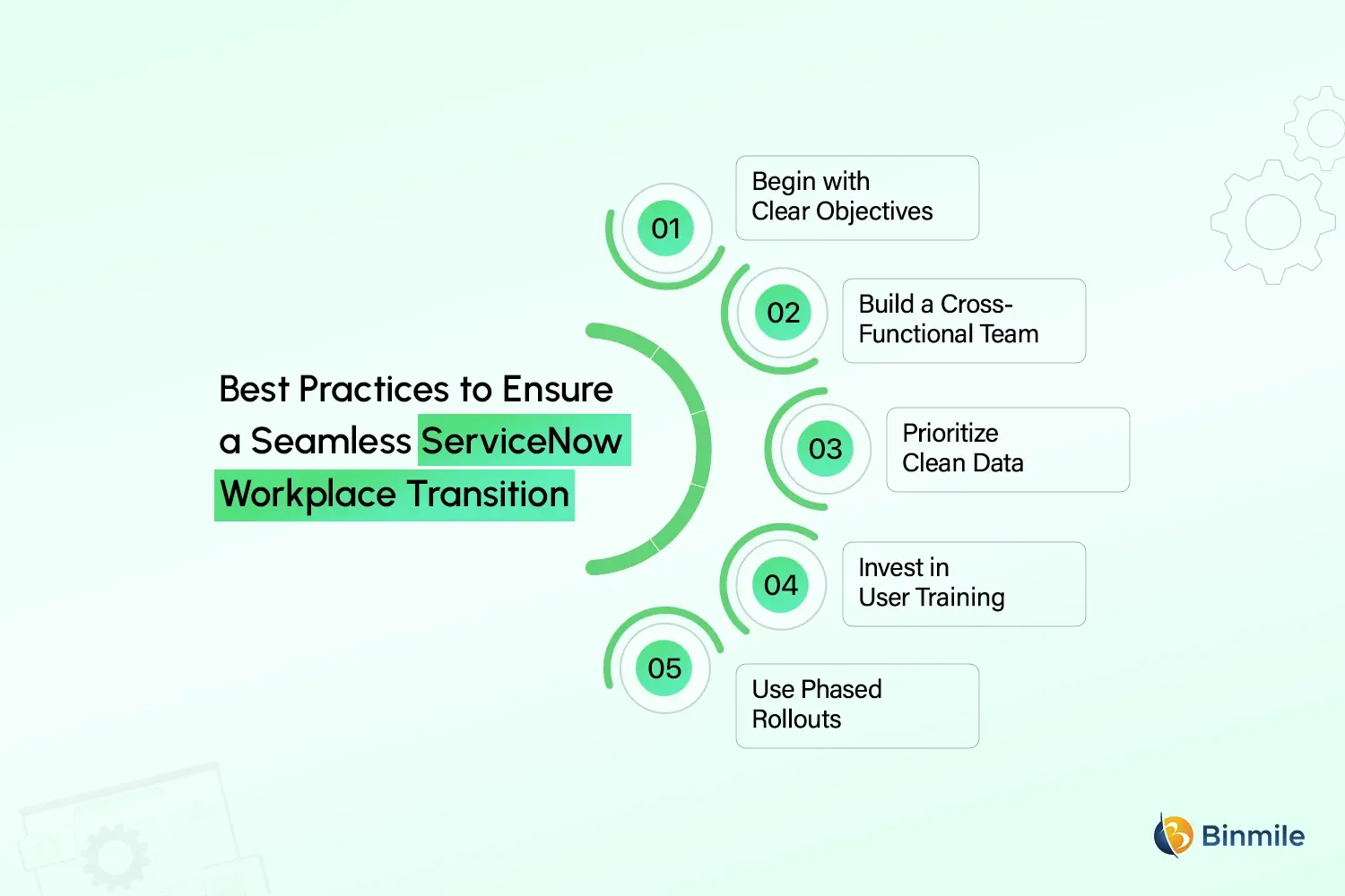 MappedIn to ServiceNow WSD best practices
