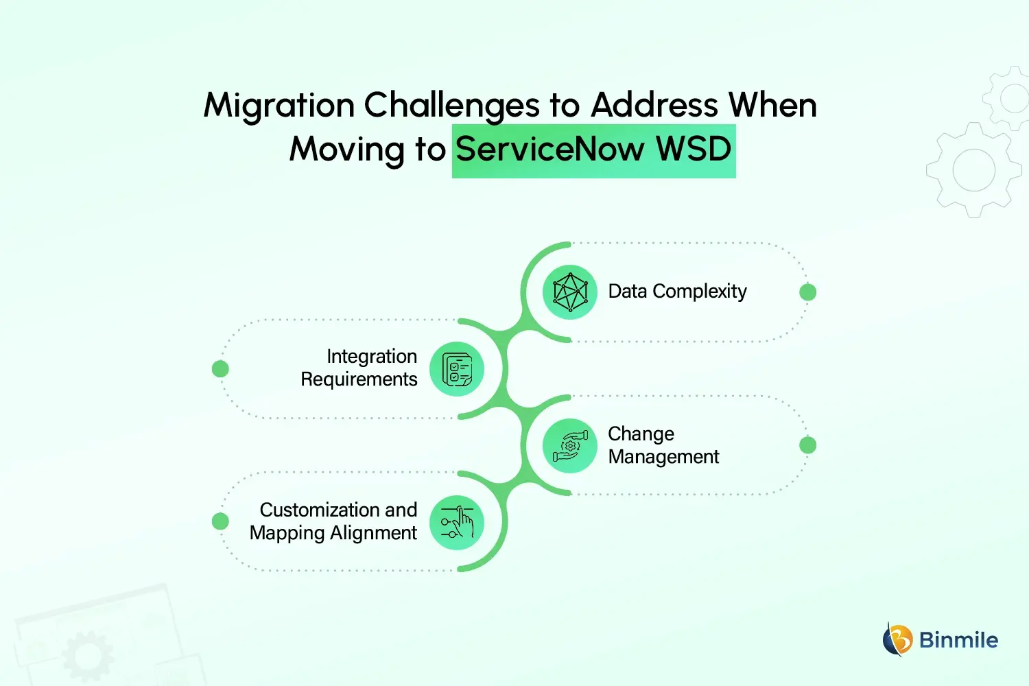 MappedIn to ServiceNow WSD challenges