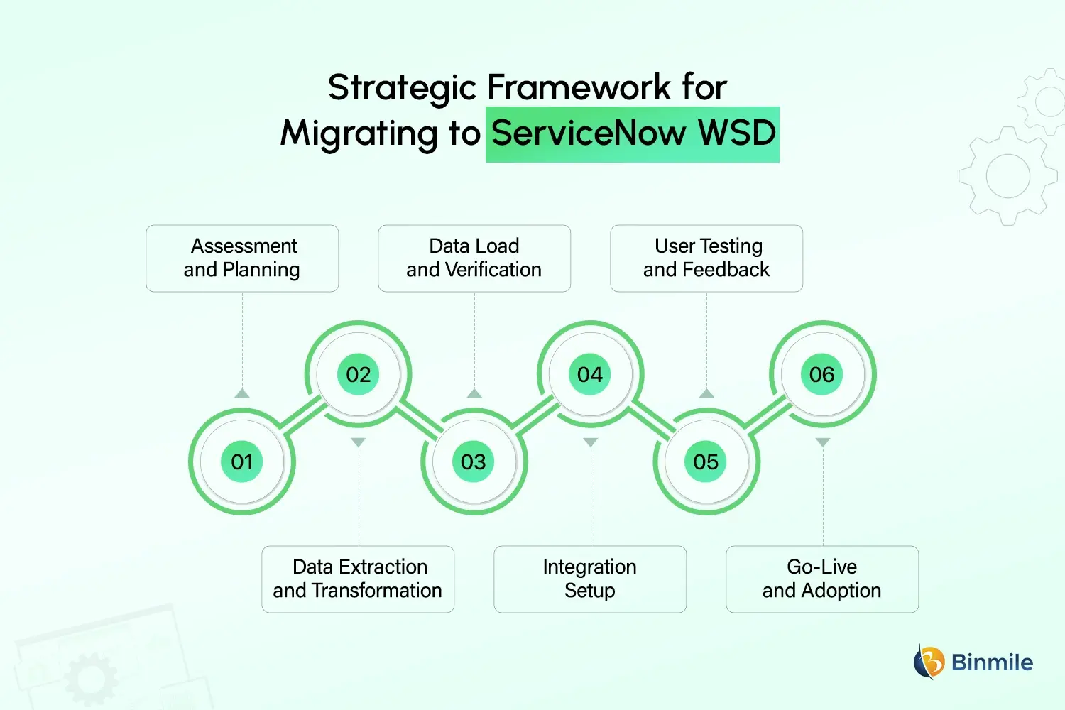 MappedIn to ServiceNow WSD framework