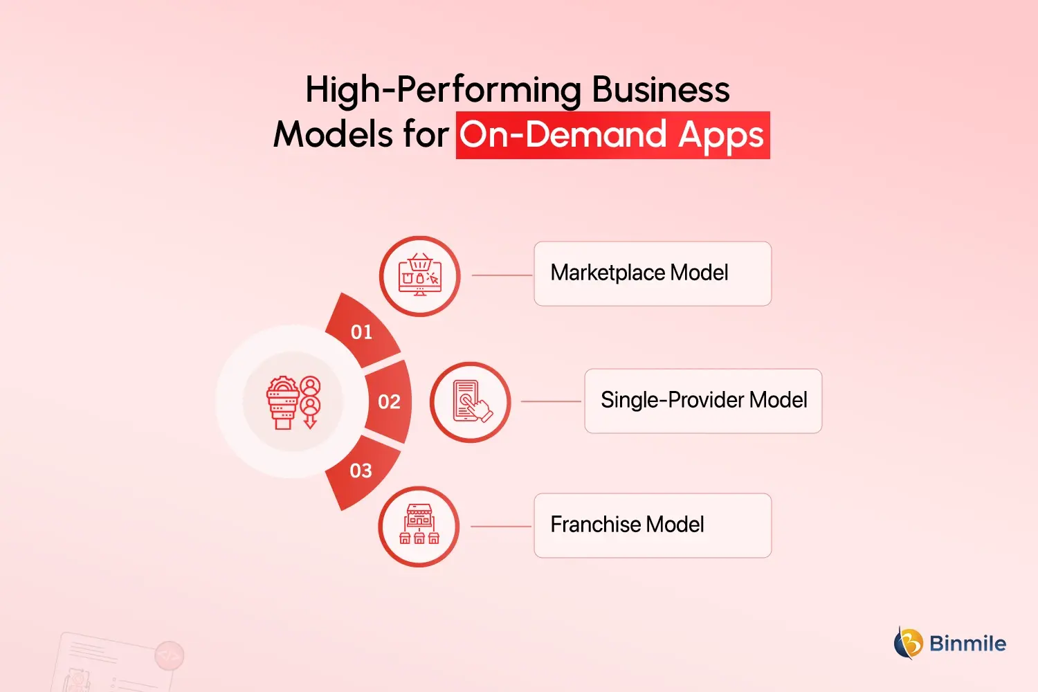 On-Demand App Development business models
