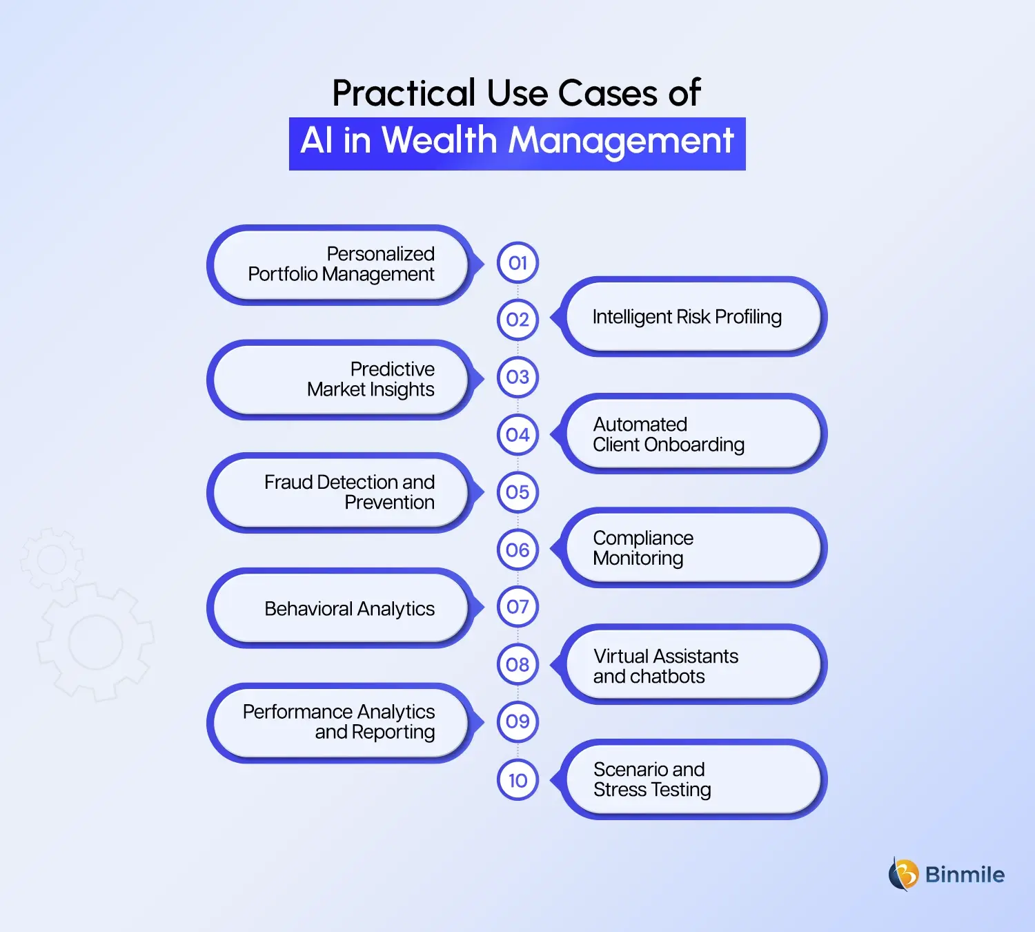 Pratical Use Cases Of Ai i Wealth Management