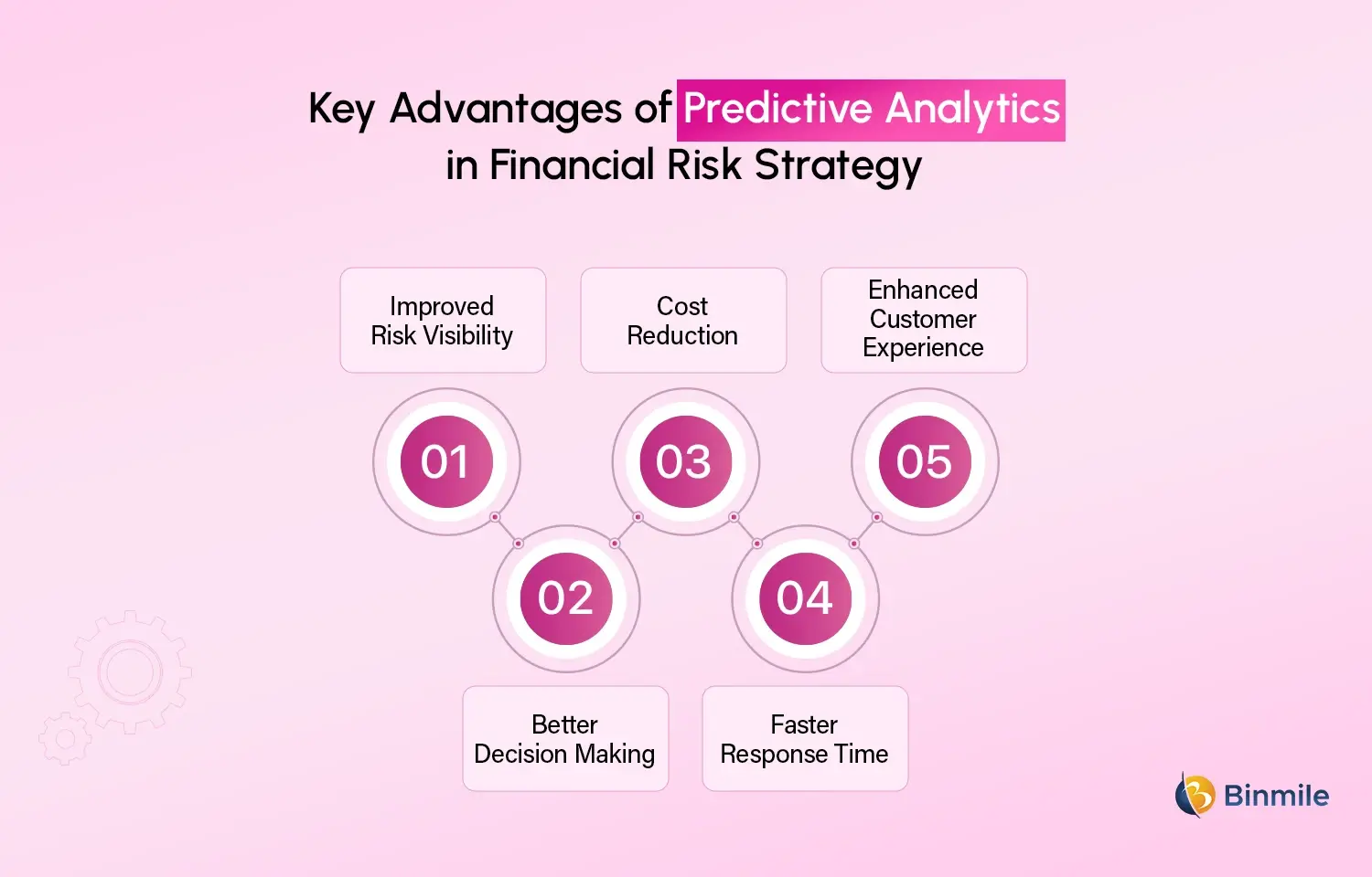 predictive analytics in finance benefits