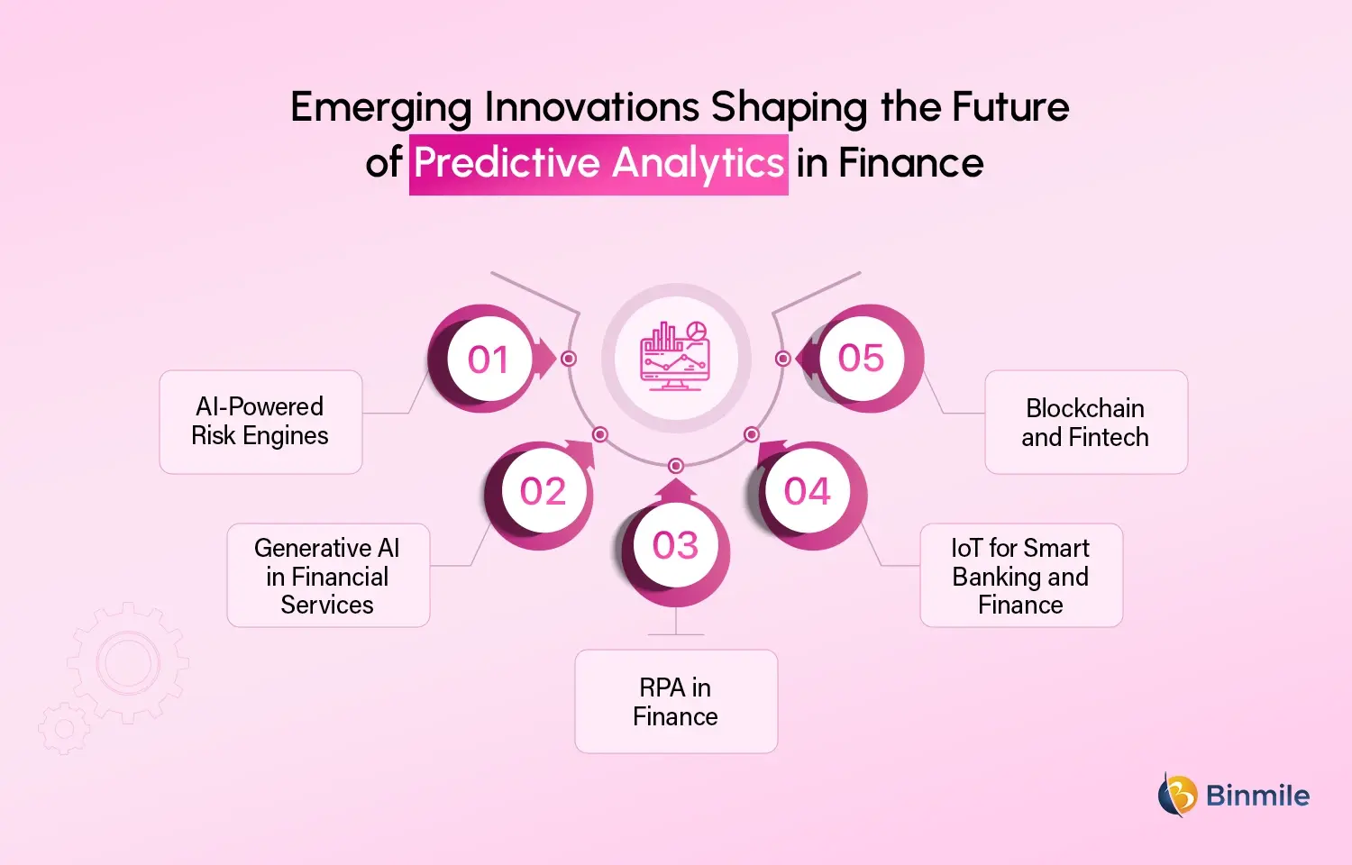 predictive analytics in finance future trends