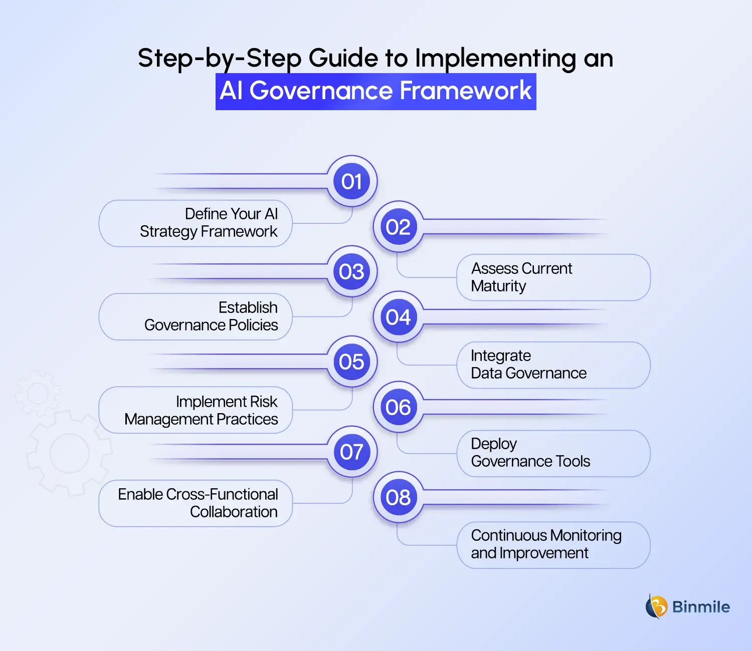 AI Governance Framework implementation guide