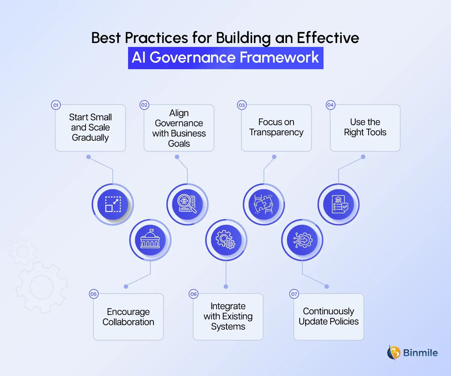 AI Governance Framework practices