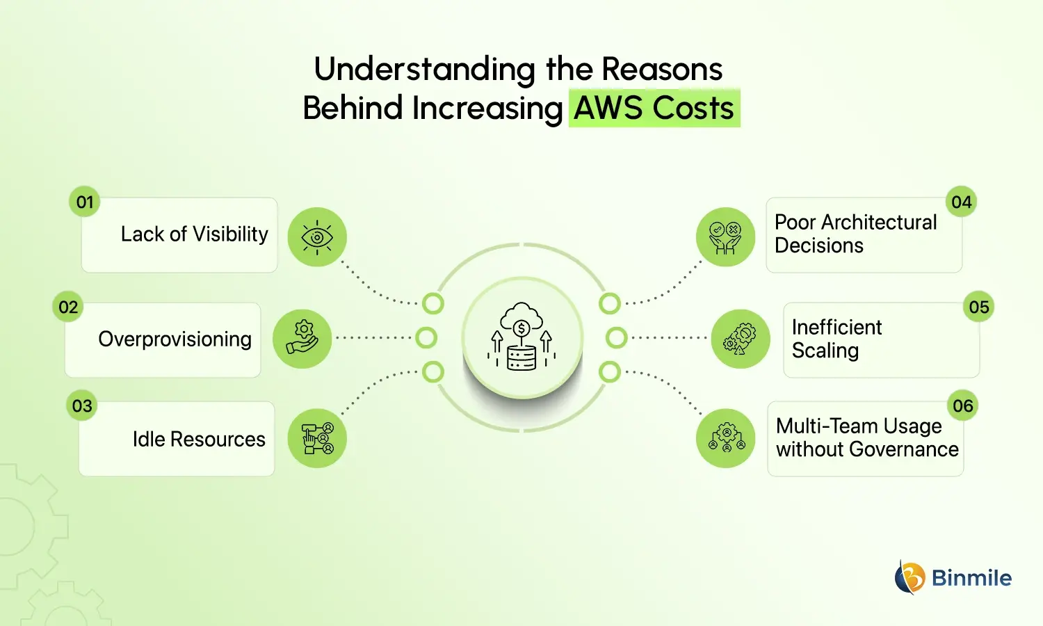 AWS costs struggles
