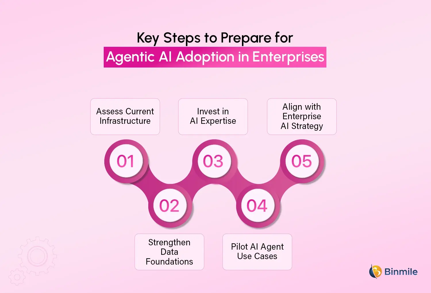 Agentic AI Architecture approach