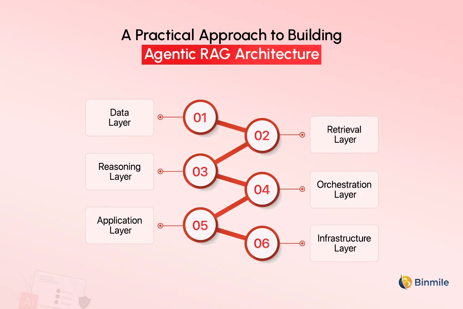 Agentic RAG Approach