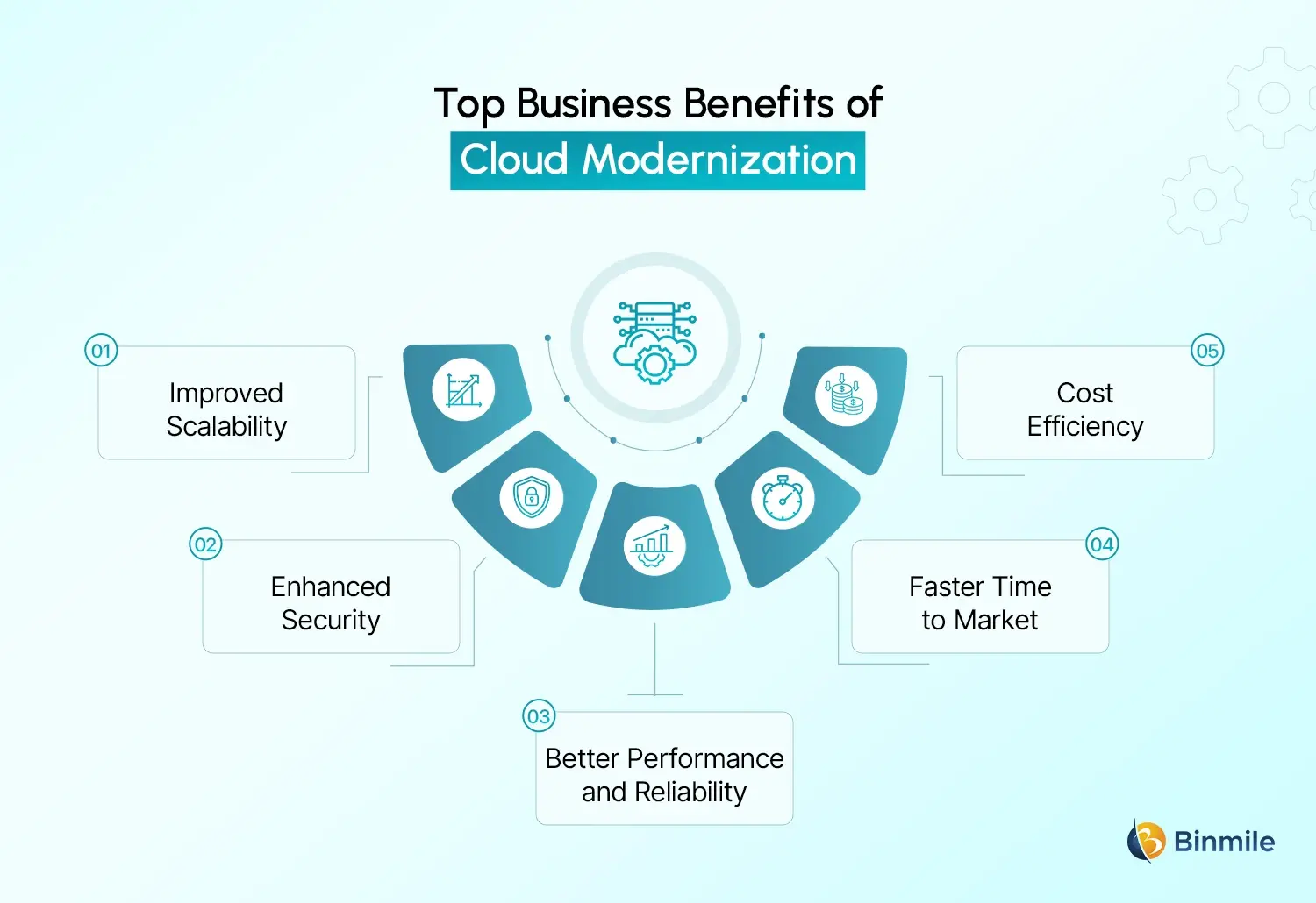 Cloud Modernization benefits