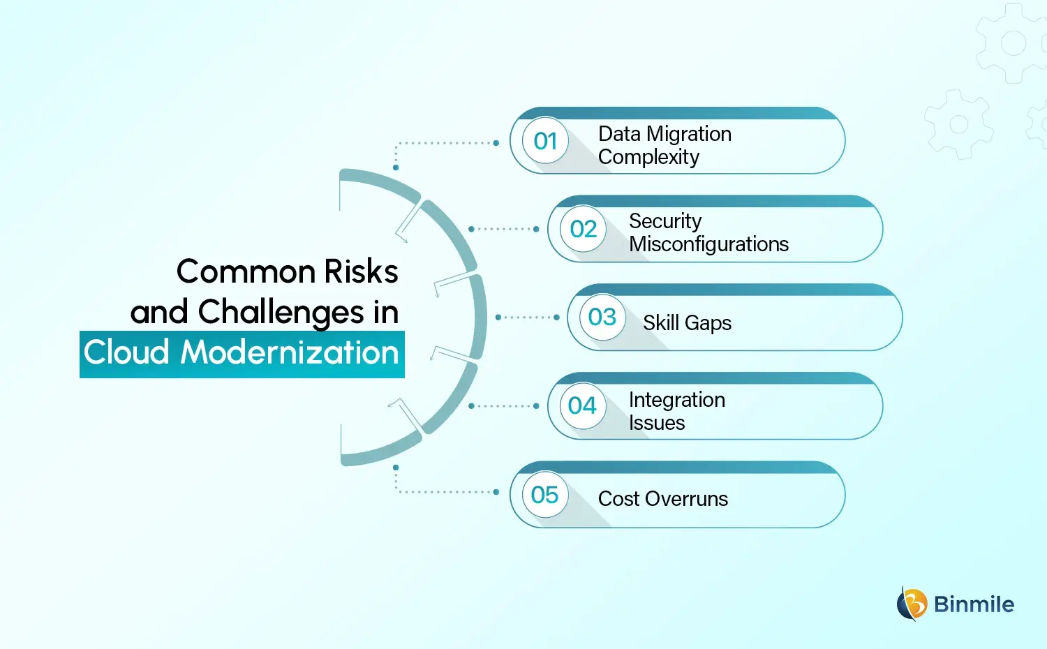 Cloud Modernization challenges