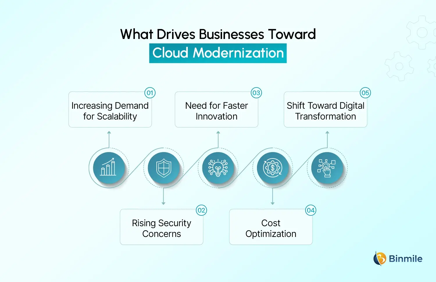 Cloud Modernization need
