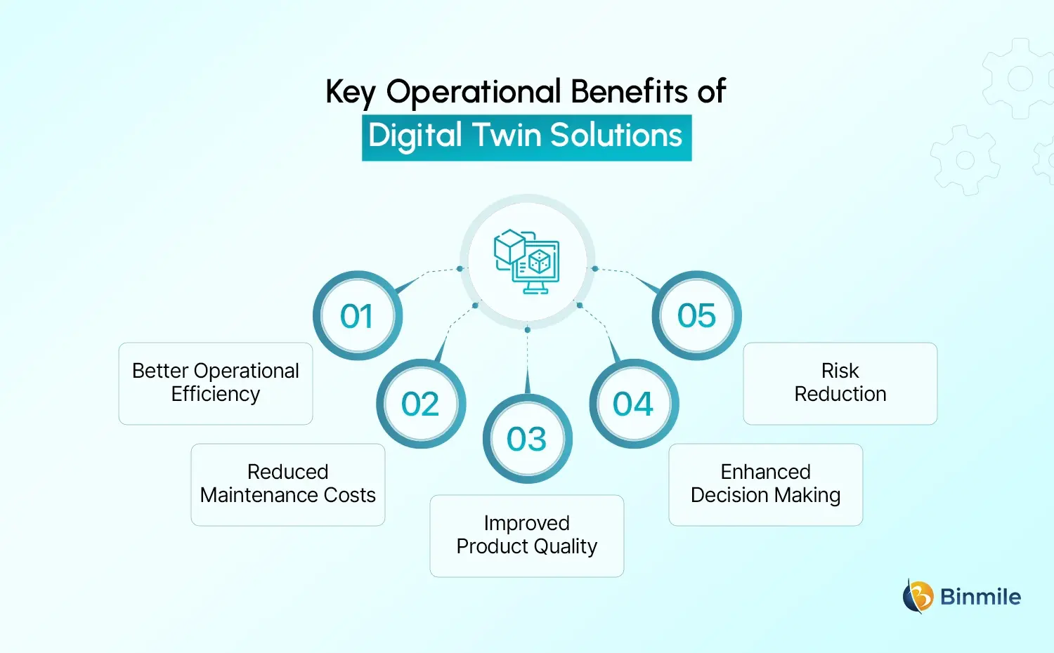 Digital Twin Software benefits
