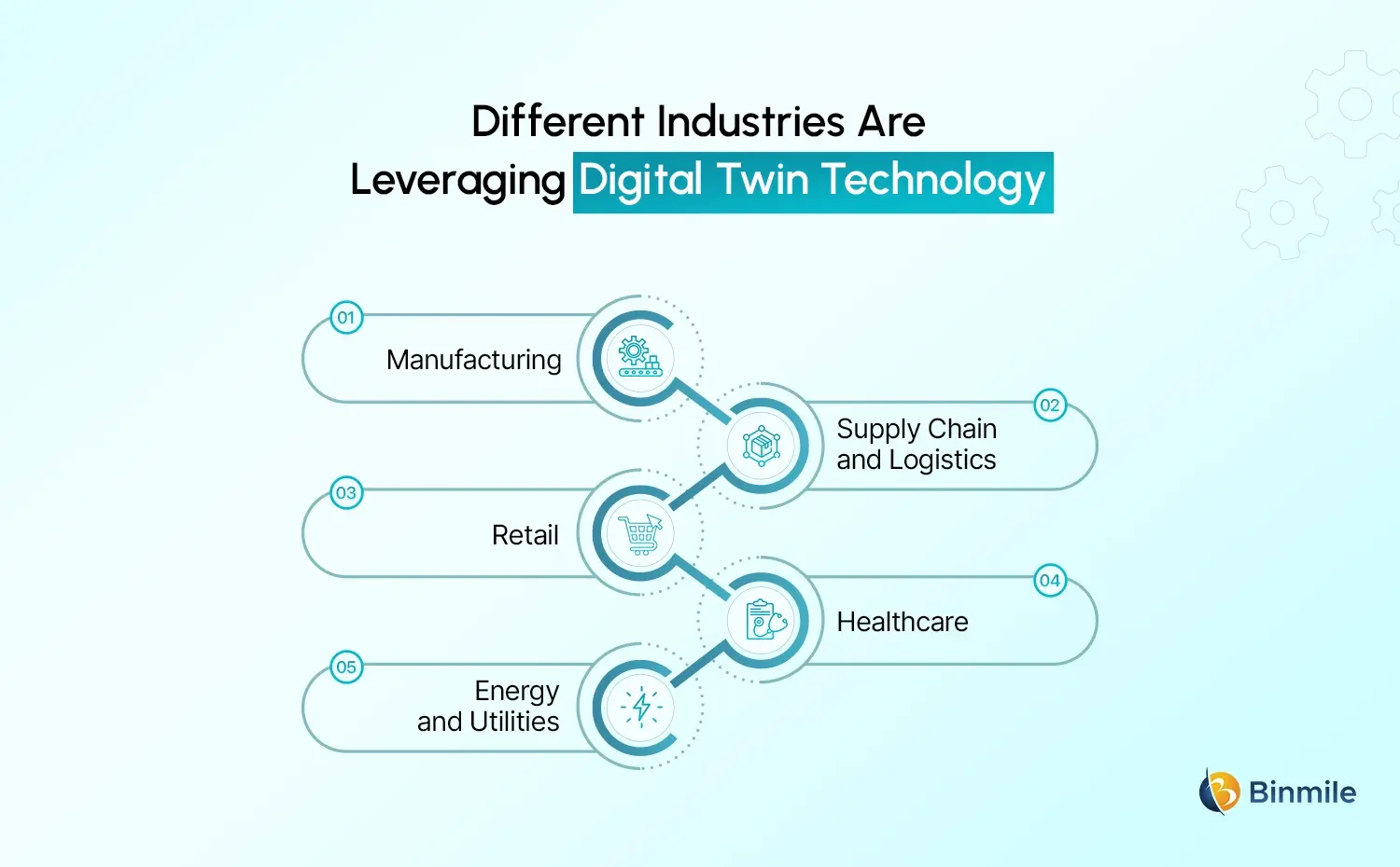 Digital Twin Software industries