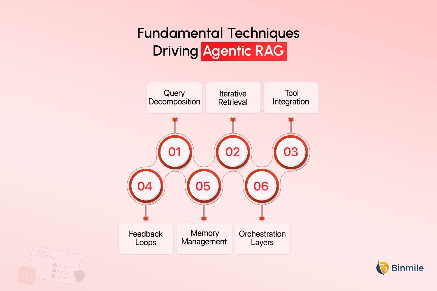 Agentic RAG Techniques
