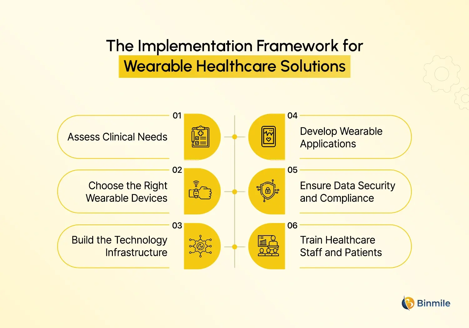 Wearable Technology in Healthcare implementation framework