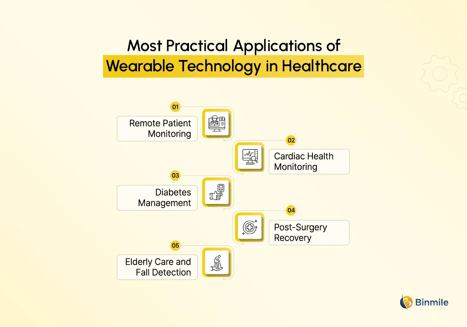 Wearable Technology in Healthcare use cases