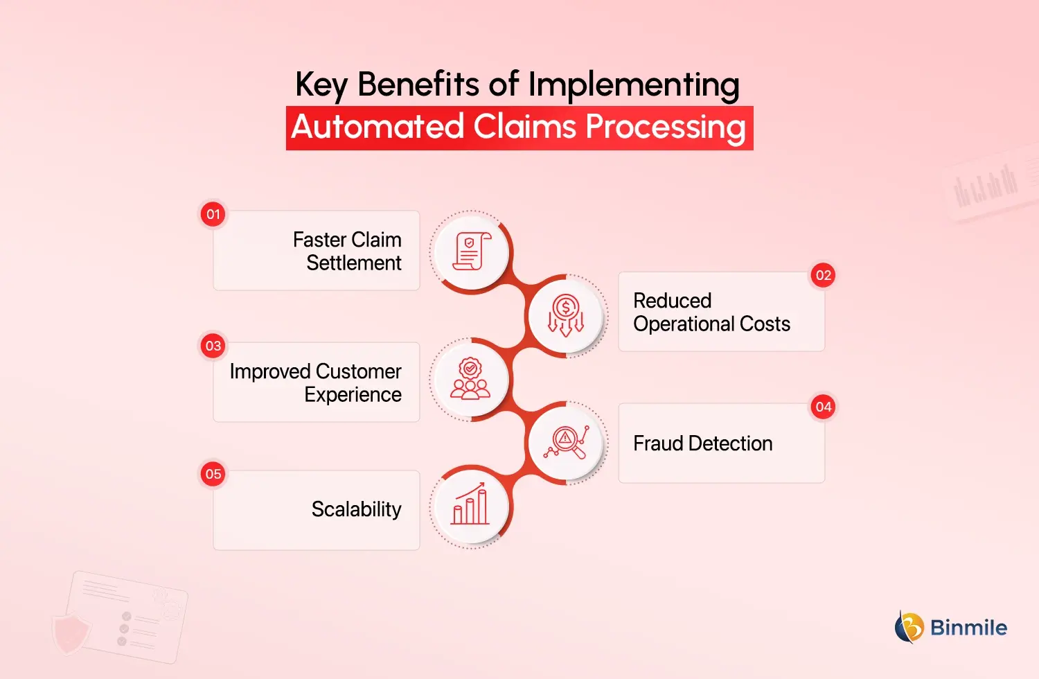 automated claims processing benefits