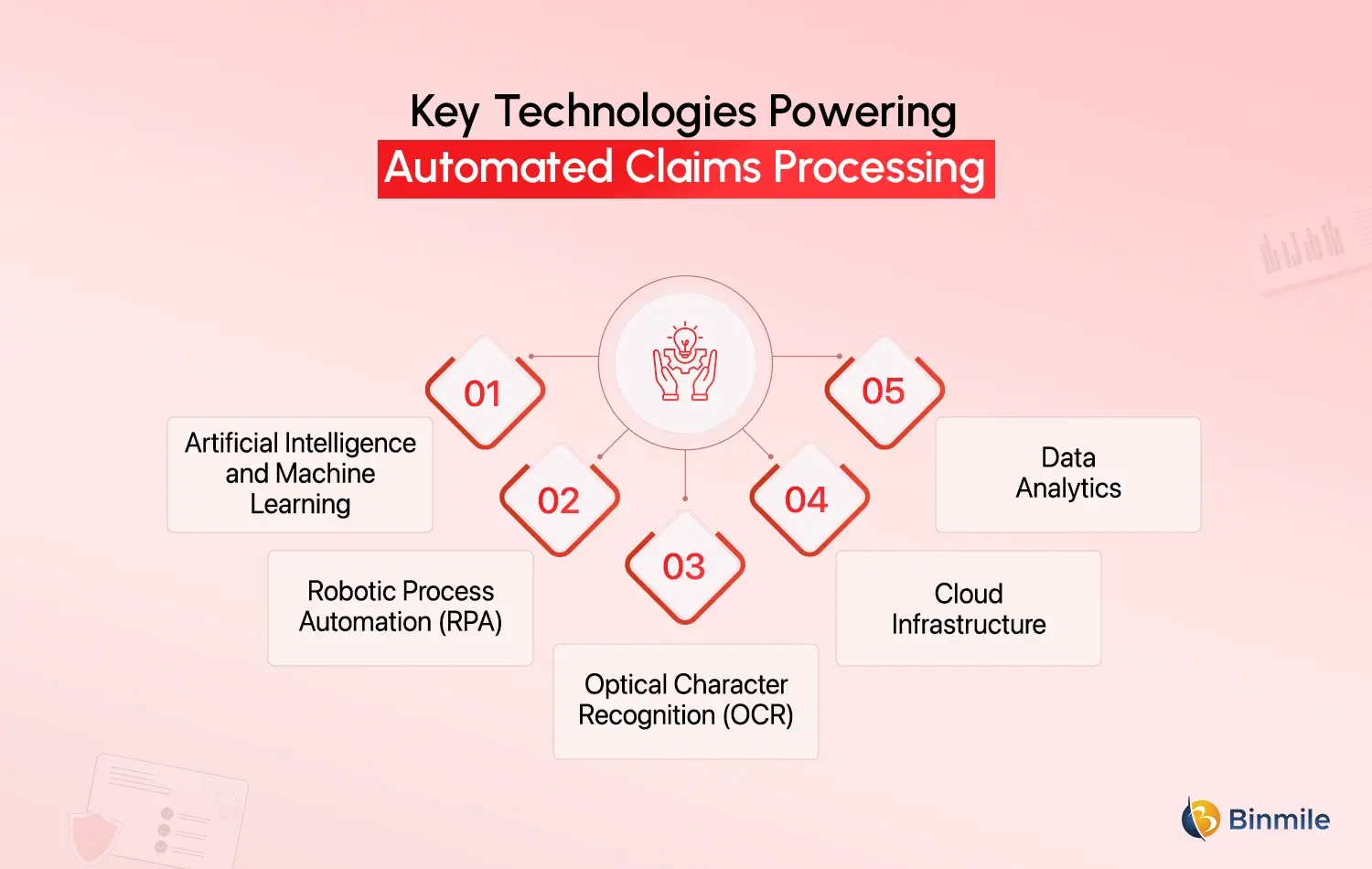 automated claims processing technologies