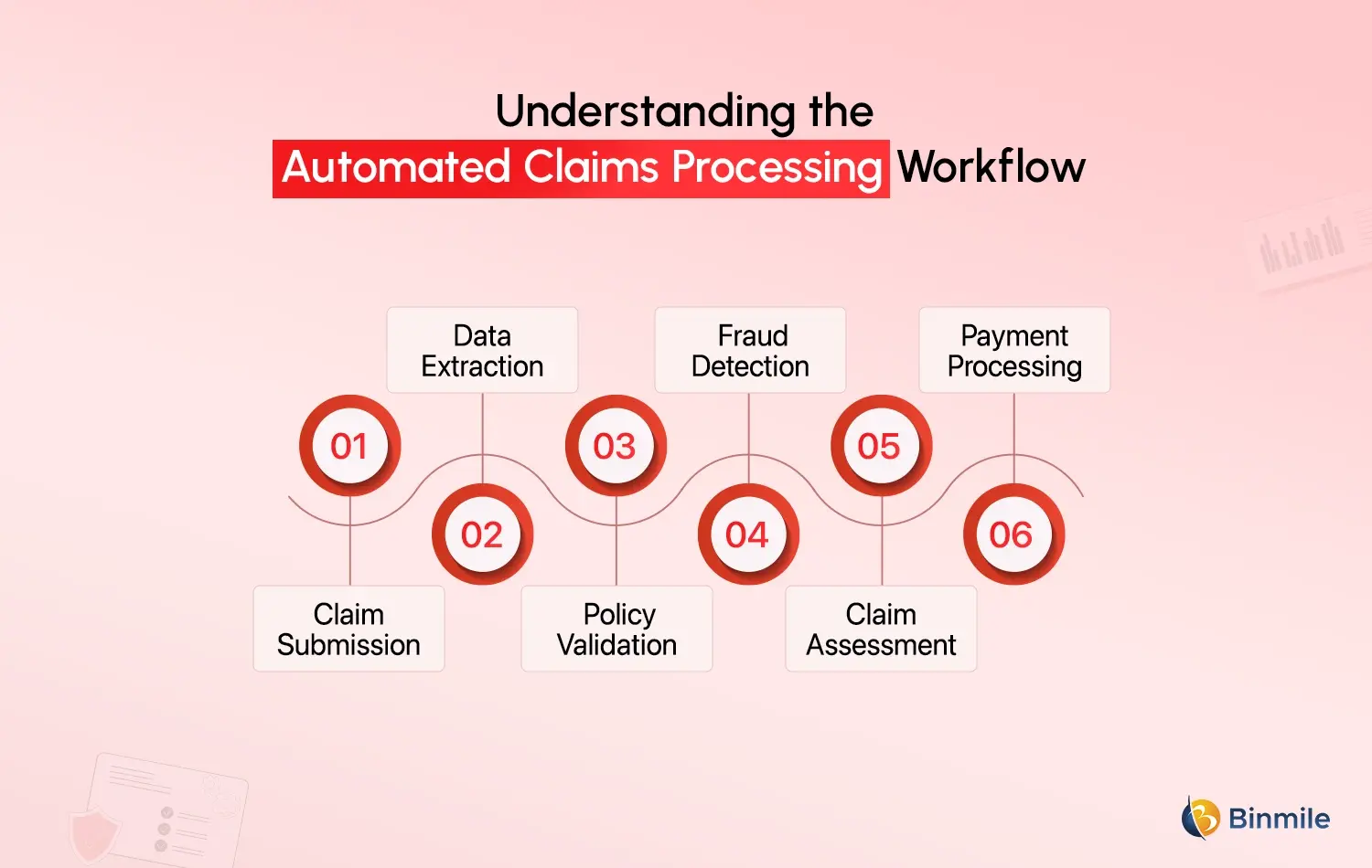 automated claims processing workflow