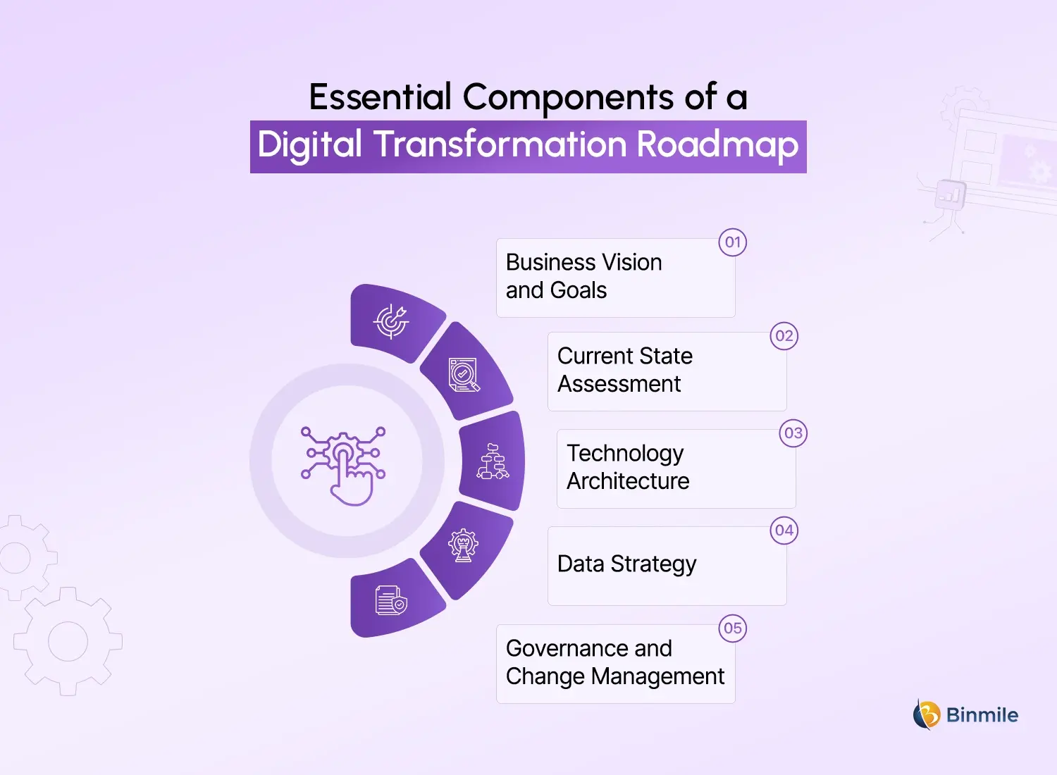 digital transformation roadmap components