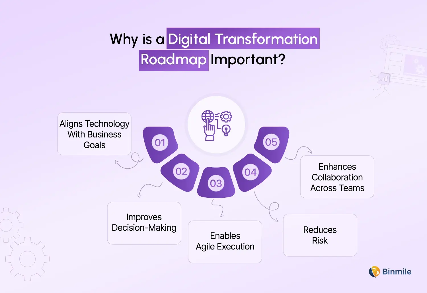digital transformation roadmap importance