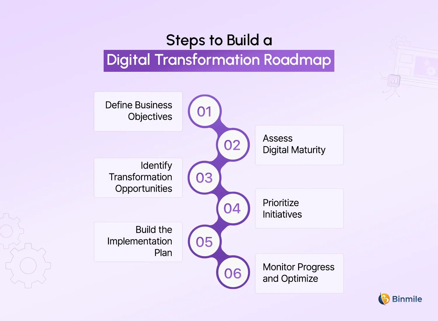 digital transformation roadmap process