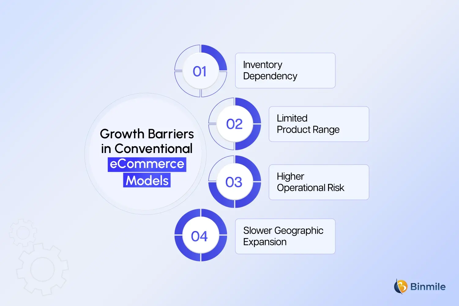 growth barriers in ecommerce models