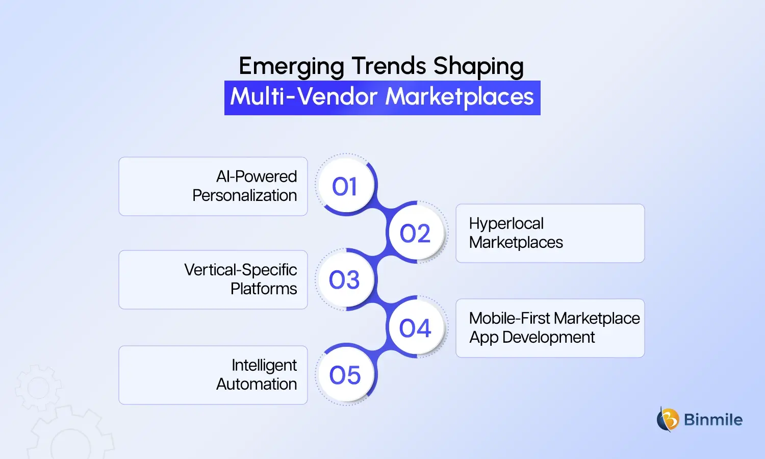 multi-vendor marketplace software future trends