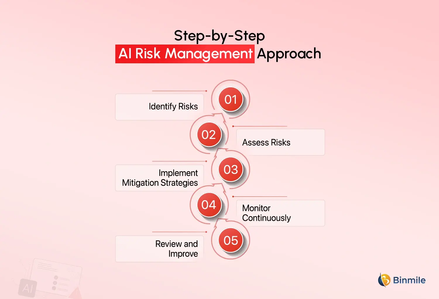 AI Risk Management Framework approach