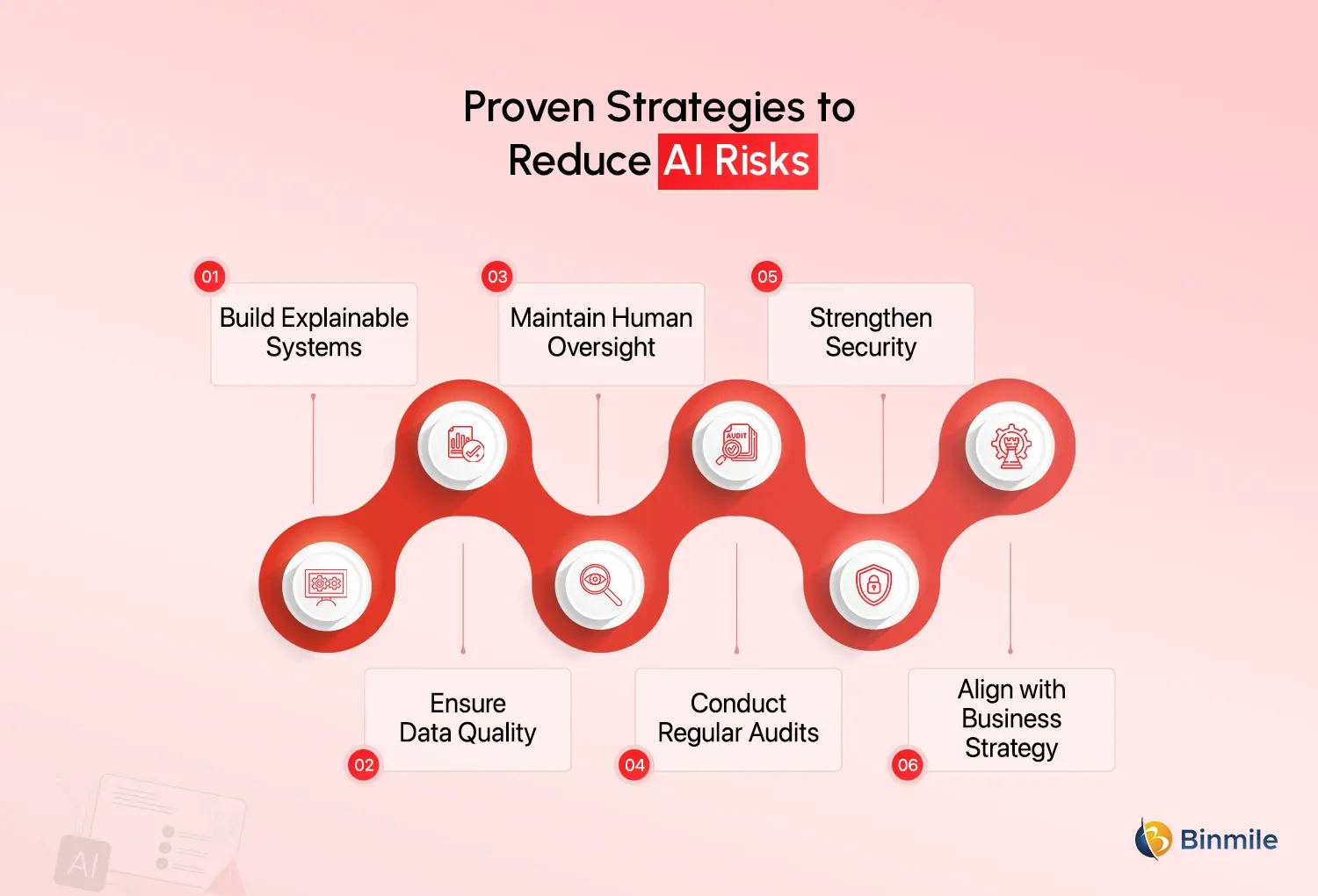 AI Risk Management Framework strategy