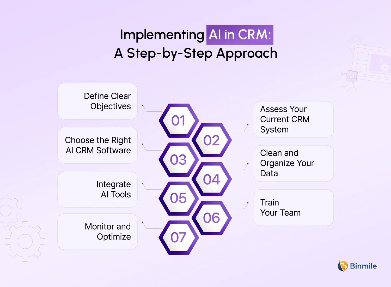 AI in CRM implementation process