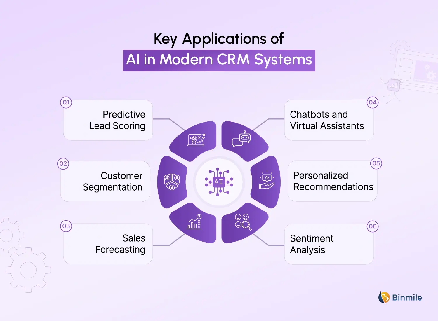 AI in CRM use cases