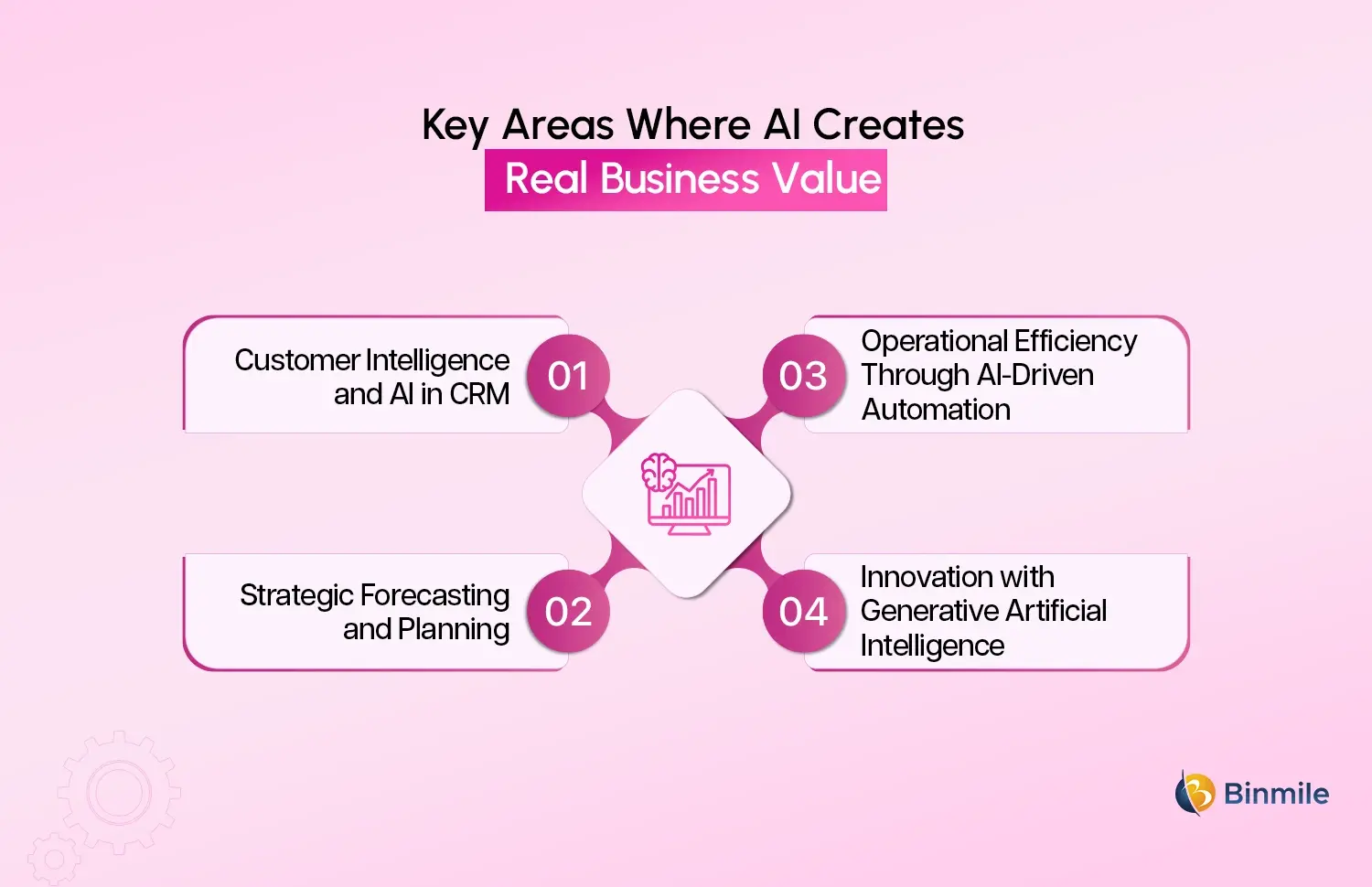 AI in business strategy key areas