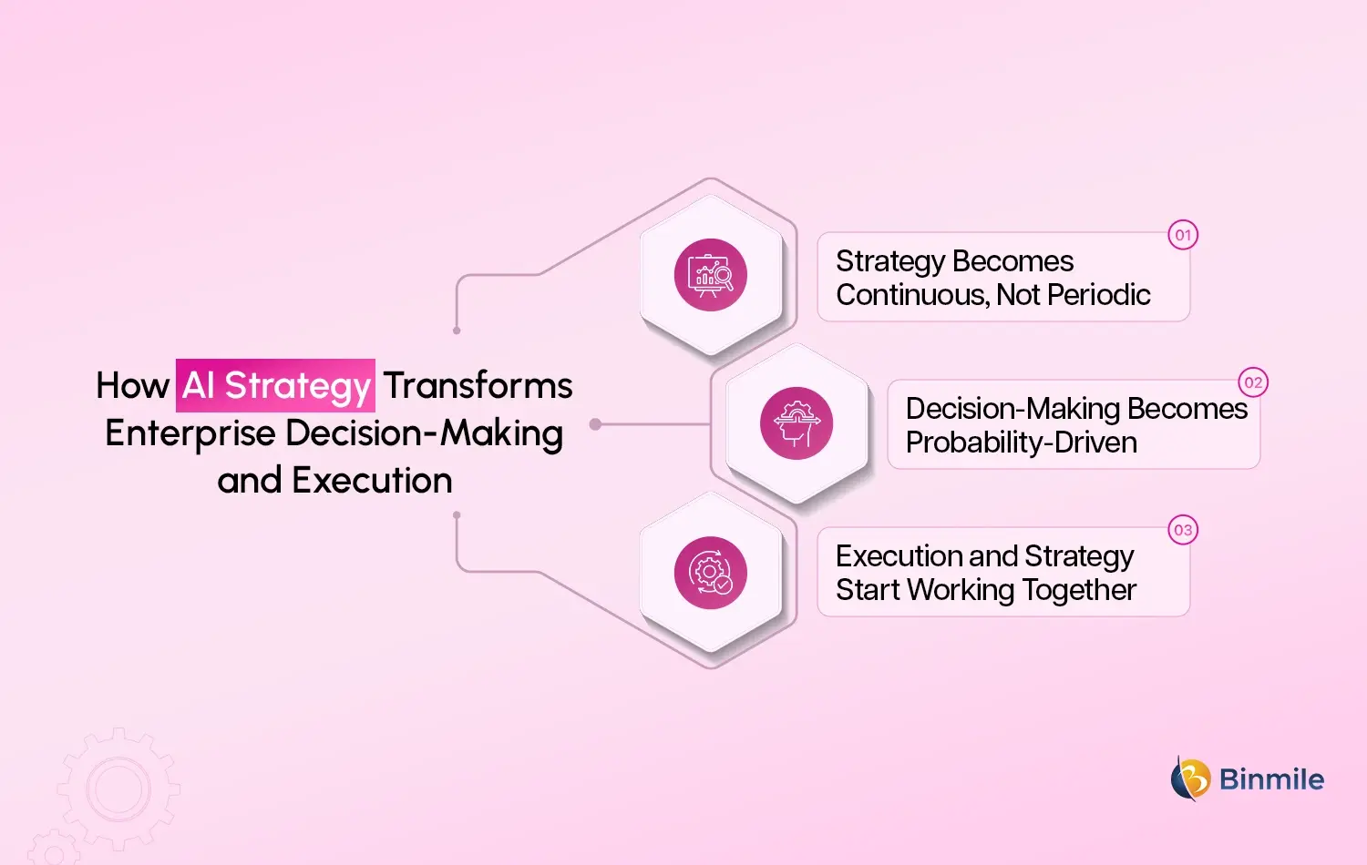 AI strategy adoption