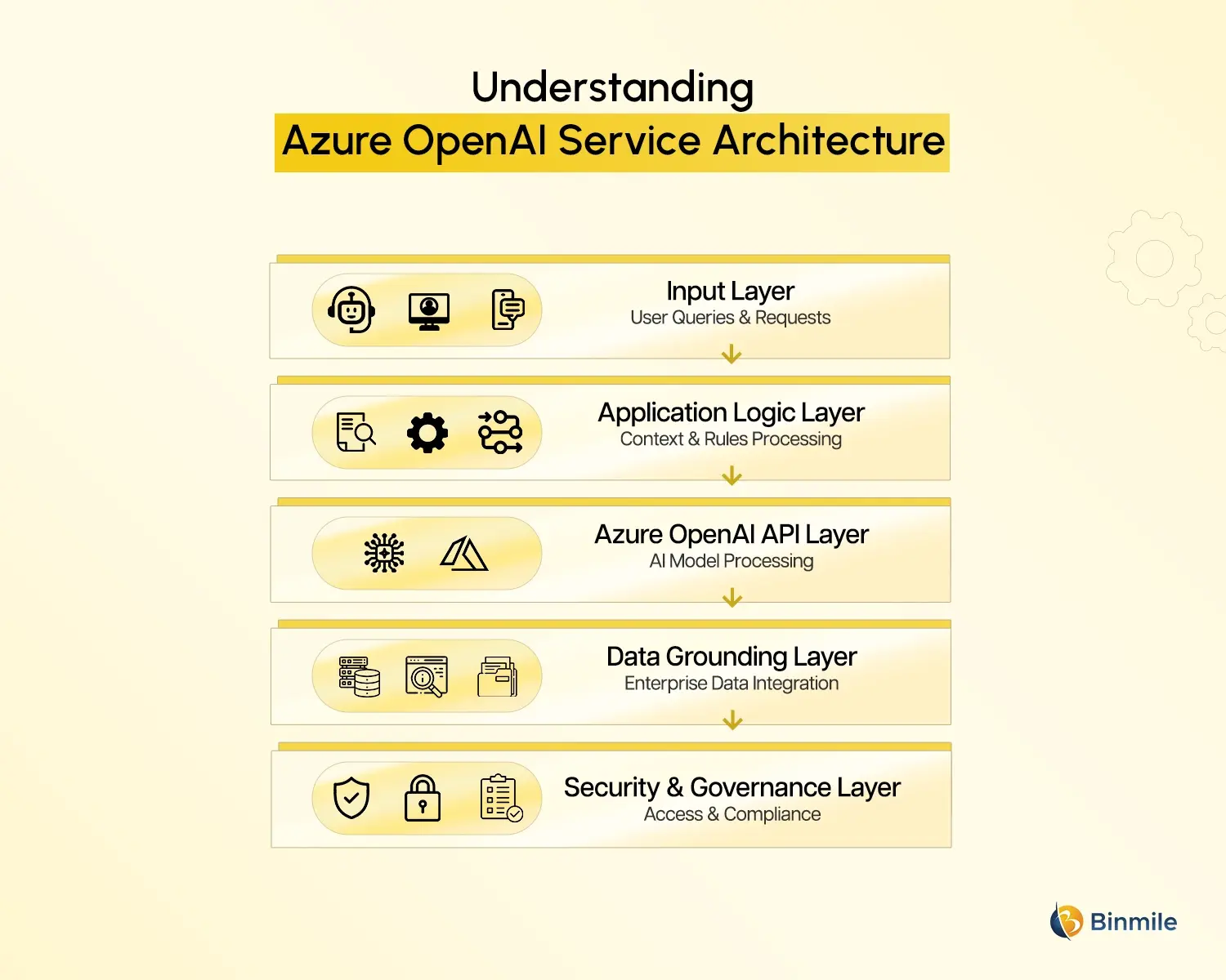 Azure OpenAI Service architecture