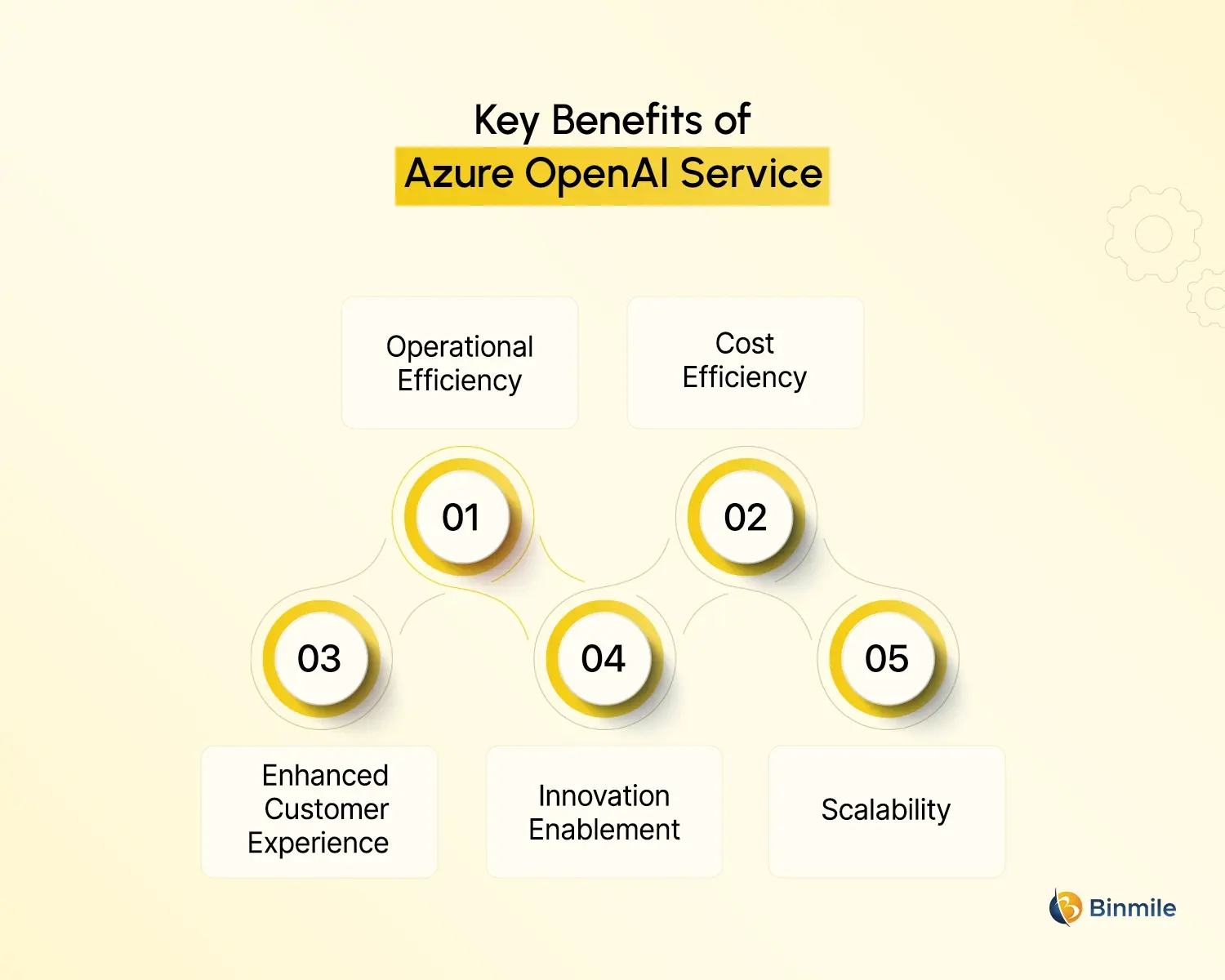 Azure OpenAI Service benefits