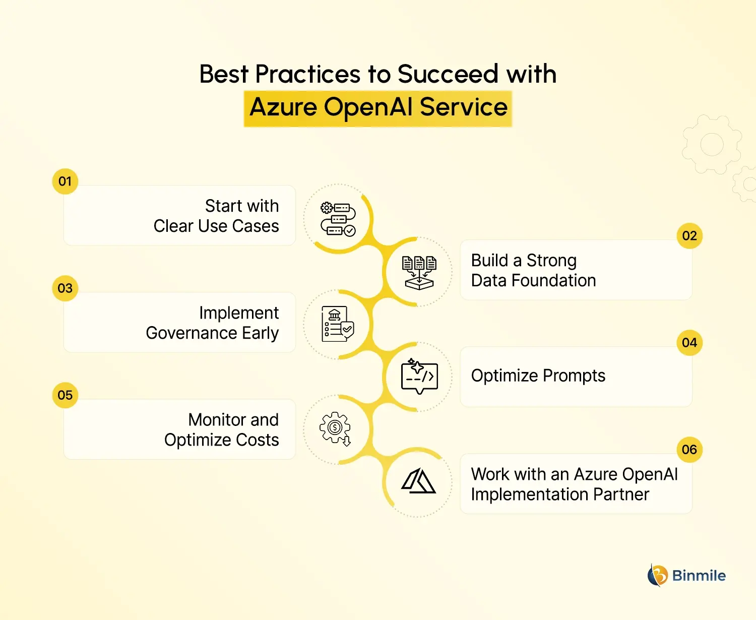 Azure OpenAI Service best practices