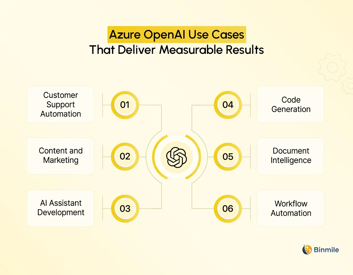 Azure OpenAI Service use cases