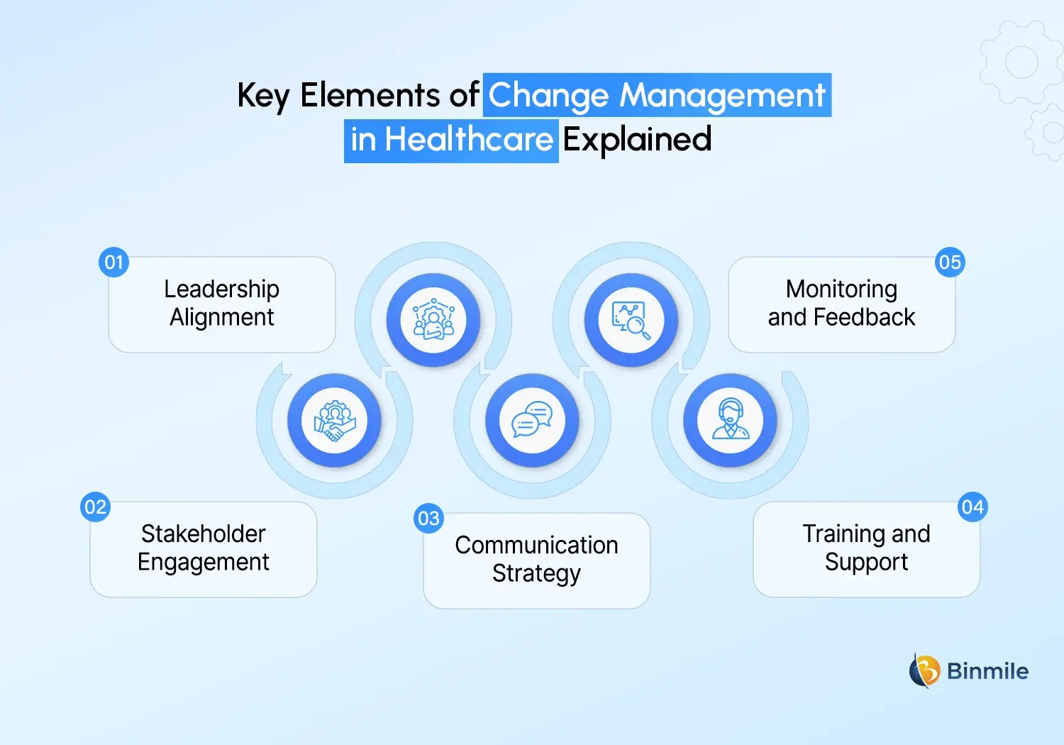 Change Management in Healthcare elements